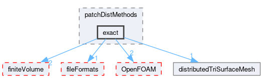 src/parallel/distributed/patchDistMethods/exact
