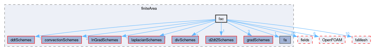 src/finiteArea/finiteArea/fac