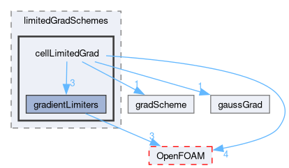src/finiteVolume/finiteVolume/gradSchemes/limitedGradSchemes/cellLimitedGrad