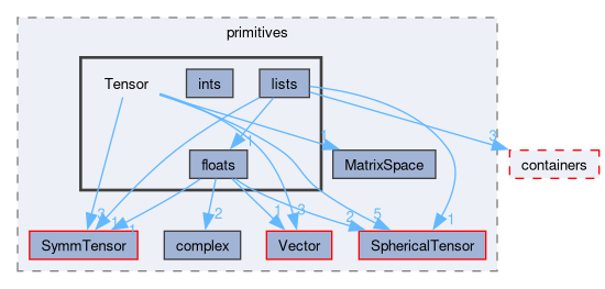 src/OpenFOAM/primitives/Tensor