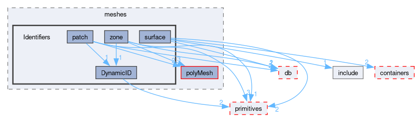 src/OpenFOAM/meshes/Identifiers