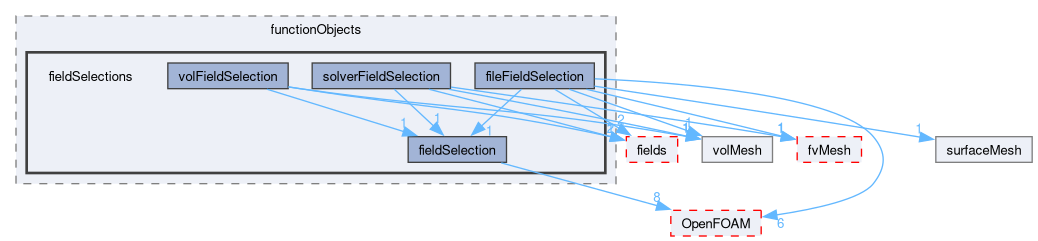 src/finiteVolume/functionObjects/fieldSelections