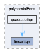 src/OpenFOAM/primitives/polynomialEqns/quadraticEqn