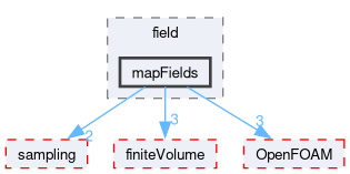 src/functionObjects/field/mapFields