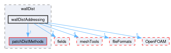 src/finiteVolume/fvMesh/wallDist/wallDistAddressing