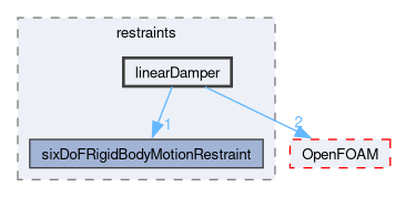 src/sixDoFRigidBodyMotion/sixDoFRigidBodyMotion/restraints/linearDamper