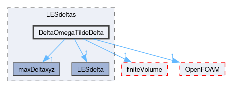 src/TurbulenceModels/turbulenceModels/LES/LESdeltas/DeltaOmegaTildeDelta