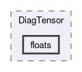 src/OpenFOAM/primitives/DiagTensor/floats