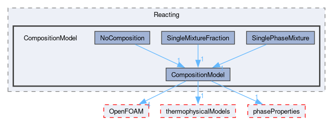 src/lagrangian/intermediate/submodels/Reacting/CompositionModel