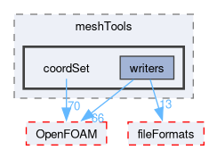 src/meshTools/coordSet