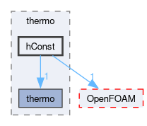 src/thermophysicalModels/specie/thermo/hConst