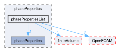 src/lagrangian/intermediate/phaseProperties/phasePropertiesList
