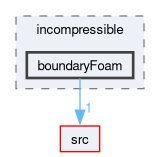 applications/solvers/incompressible/boundaryFoam