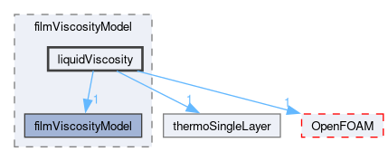 src/regionModels/surfaceFilmModels/submodels/thermo/filmViscosityModel/liquidViscosity