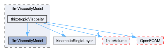 src/regionModels/surfaceFilmModels/submodels/thermo/filmViscosityModel/thixotropicViscosity