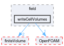 src/functionObjects/field/writeCellVolumes
