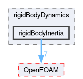 src/rigidBodyDynamics/rigidBodyInertia