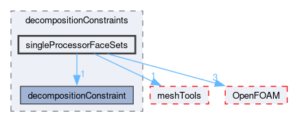 src/parallel/decompose/decompositionMethods/decompositionConstraints/singleProcessorFaceSets