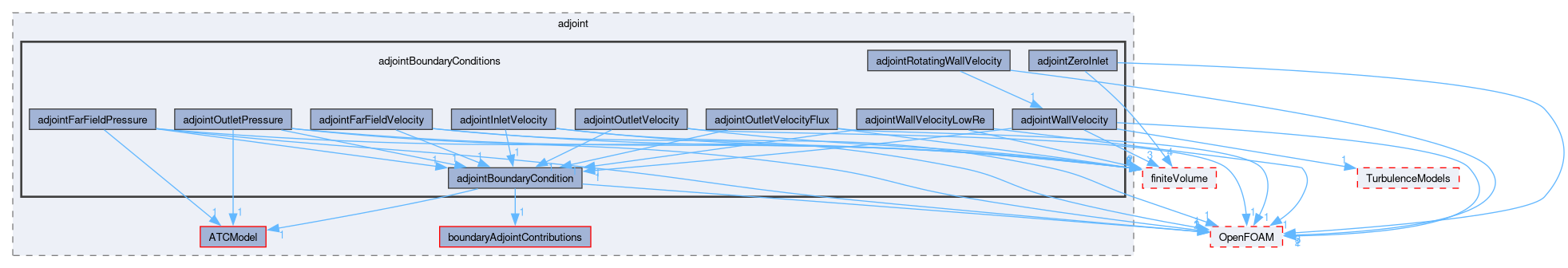 src/optimisation/adjointOptimisation/adjoint/adjointBoundaryConditions