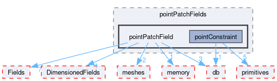 src/OpenFOAM/fields/pointPatchFields/pointPatchField