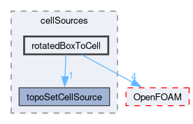 src/meshTools/topoSet/cellSources/rotatedBoxToCell