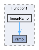 src/OpenFOAM/primitives/functions/Function1/linearRamp