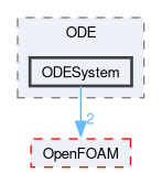 src/ODE/ODESystem