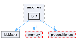 src/OpenFOAM/matrices/lduMatrix/smoothers/DIC