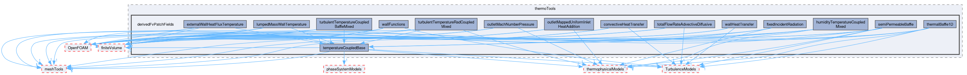 src/thermoTools/derivedFvPatchFields