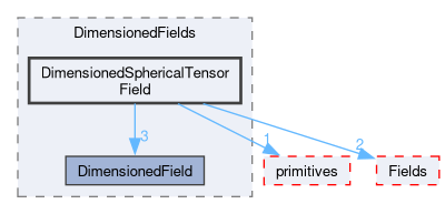 src/OpenFOAM/fields/DimensionedFields/DimensionedSphericalTensorField