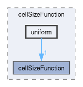 applications/utilities/mesh/generation/foamyMesh/conformalVoronoiMesh/cellSizeControlSurfaces/cellSizeFunction/uniform