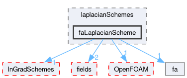 src/finiteArea/finiteArea/laplacianSchemes/faLaplacianScheme