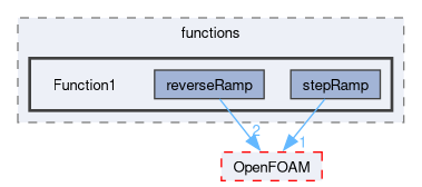 src/optimisation/adjointOptimisation/adjoint/OpenFOAM/primitives/functions/Function1