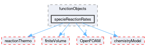 src/thermophysicalModels/chemistryModel/functionObjects/specieReactionRates