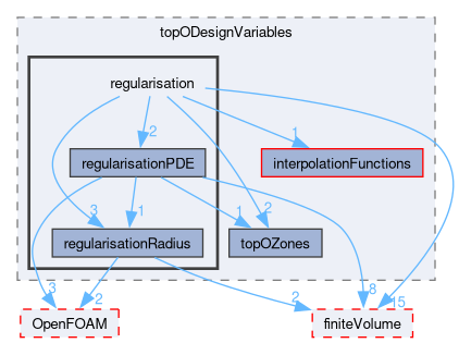 src/optimisation/adjointOptimisation/adjoint/optimisation/designVariables/topODesignVariables/regularisation
