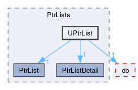 src/OpenFOAM/containers/PtrLists/UPtrList