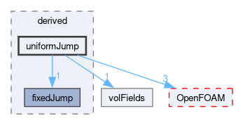 src/finiteVolume/fields/fvPatchFields/derived/uniformJump