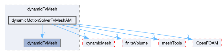 src/dynamicFvMesh/dynamicMotionSolverFvMeshAMI