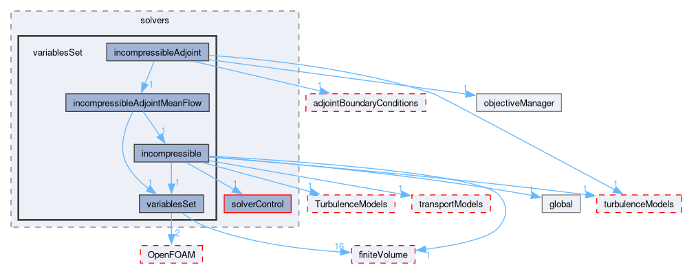 src/optimisation/adjointOptimisation/adjoint/solvers/variablesSet