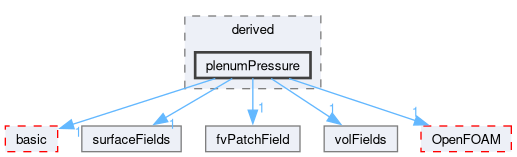 src/finiteVolume/fields/fvPatchFields/derived/plenumPressure