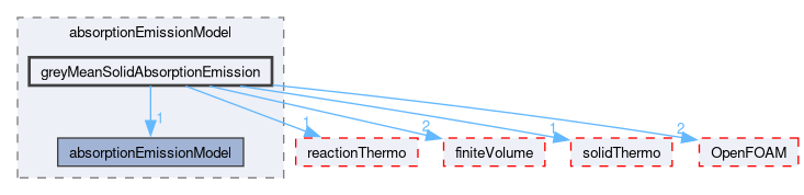 src/thermophysicalModels/radiation/submodels/absorptionEmissionModel/greyMeanSolidAbsorptionEmission