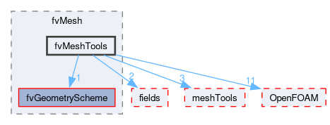 src/finiteVolume/fvMesh/fvMeshTools