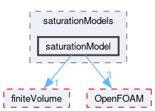 src/phaseSystemModels/reactingEuler/saturationModels/saturationModel