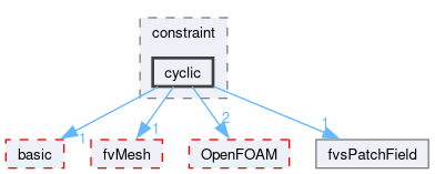 src/finiteVolume/fields/fvsPatchFields/constraint/cyclic