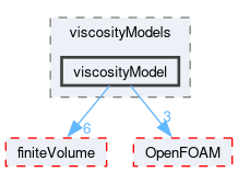 src/transportModels/incompressible/viscosityModels/viscosityModel