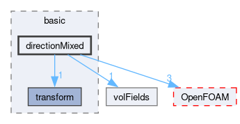 src/finiteVolume/fields/fvPatchFields/basic/directionMixed