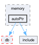 src/OpenFOAM/memory/autoPtr