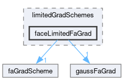 src/finiteArea/finiteArea/gradSchemes/limitedGradSchemes/faceLimitedFaGrad