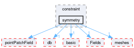 src/OpenFOAM/fields/pointPatchFields/constraint/symmetry