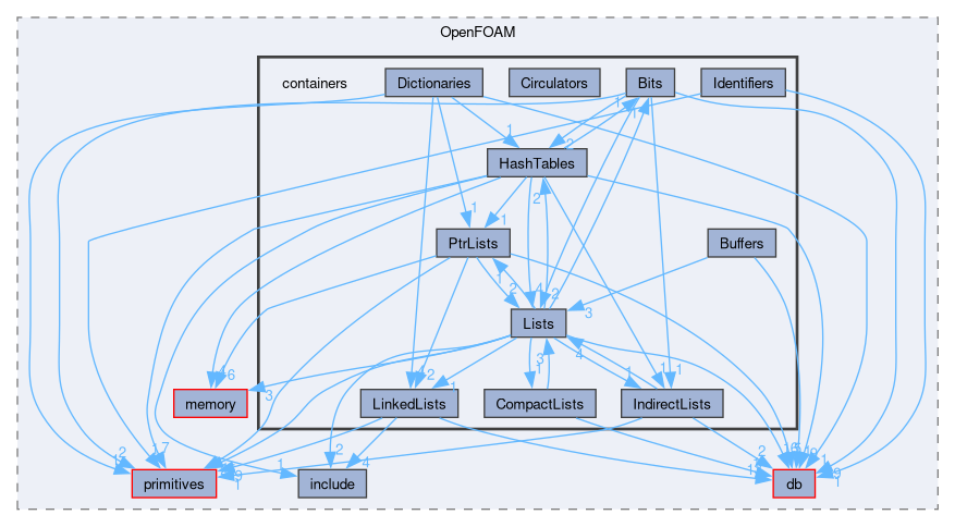 src/OpenFOAM/containers